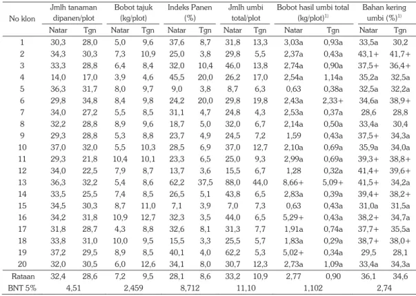 Tabel 5. Jumlah tanaman dipanen, bobot tajuk, indekspanen, jumlah dan bobot umbi total dan  kadar bahan kering umbi klon/varietas yang di evaluasi di Natar dan Tegineneng, MK I  2010