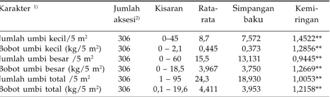 Tabel 1. Jumlah dan bobot umbi aksesi plasma nutfah ubi jalar Balitkabi. Kendalpayak, 2006