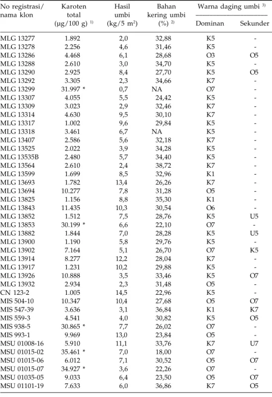 Tabel 2. Kadar karoten total, hasil umbi total, kadar bahan kering dan warna daging  umbi dari 49 sampel aksesi plasma nutfah ubi jalar