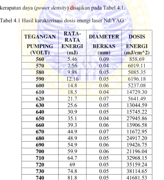 Tabel 4.1 Hasil karakterisasi dosis energi laser Nd:YAG 