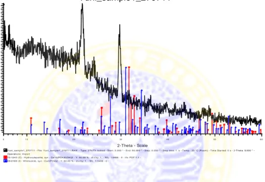 Gambar 4.5 Spektrum hasil uji XRD dentin sebelum penyinaran setelah searching 
