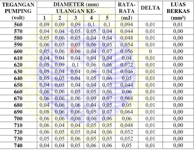Tabel  4.3  Hasil  diameter  karakterisasi  output  energi  laser  Nd:YAG  Q-Switch  dengan menggunakan burn paper 