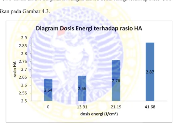 Gambar 4.3 Diagram dosis energi terhadap rasio Ca/P 