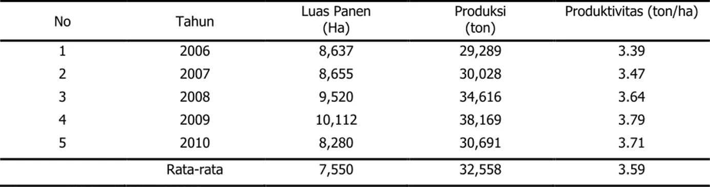 Tabel 1.  Rata- rata luas panen, produksi dan produktivitas jagung selama lima tahun di Propinsi Jambi