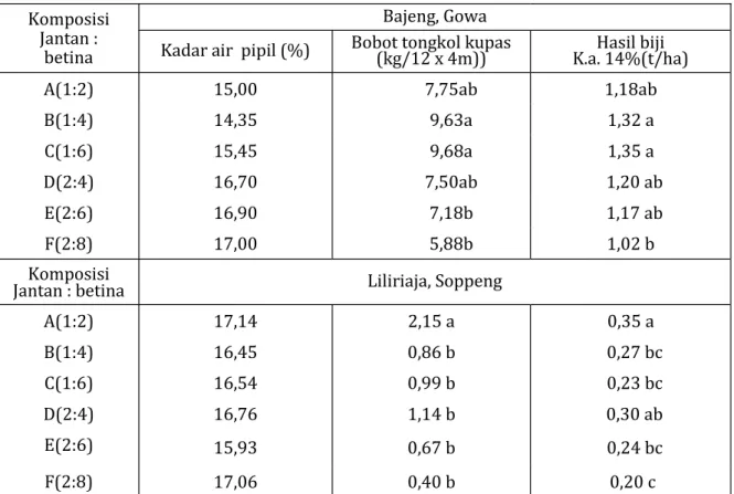 Tabel  6.  Rata-rata  kadar  air,  bobot  tongkol  kupas  dan  hasil  biji  (ton/ha)  dalam  penelitian  pentuan  komposisi  tanaman  induk  jantan  dan  betina  terhadap   produktivi-tas  dan  vigor  benih  F1  jagung  hibrida  Bima  5,  KP  Bajeng  Kab