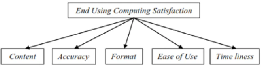 Gambar 1 Model Dasar EUCS 