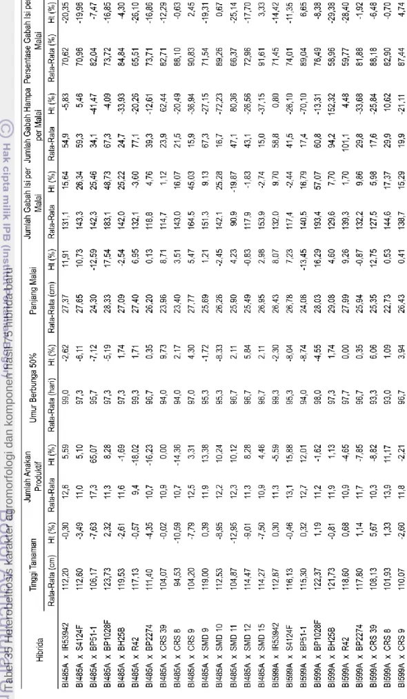 Tabel 35 Heterobeltiosis karakter agromorfologi dan komponen hasil 75 hibrida baru