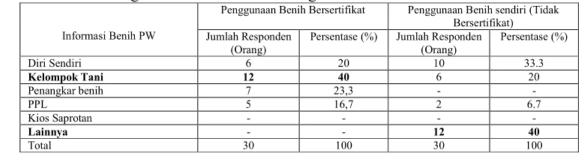 Tabel 18. Sebaran Persentase Responden Berdasarkan Darimana Informasi  Tentang Benih Padi Pandan Wangi 