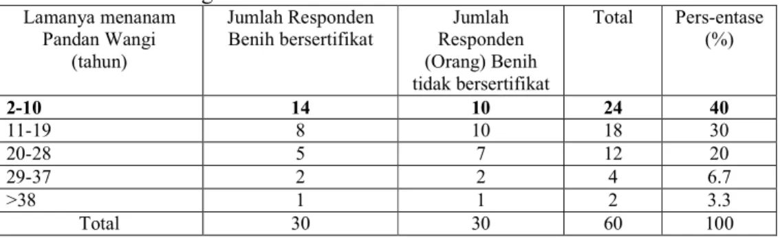 Tabel 12. Sebaran Persentase Responden Berdasarkan Lamanya Mananam Padi  Pandan Wangi  Lamanya menanam  Pandan Wangi  (tahun)  Jumlah Responden Benih bersertifikat  Jumlah  Responden  (Orang) Benih  tidak bersertifikat  Total  Pers-entase (%)  2-10  14  10