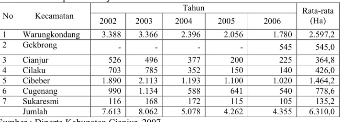 Tabel 2.  Luas  Sebaran  Padi  Pandan  Wangi  Selama  Periode  2002-2006  di  Kabupaten Cianjur  Tahun  No  Kecamatan  2002  2003  2004  2005  2006  Rata-rata (Ha)  1  Warungkondang  3.388  3.366  2.396  2.056  1.780  2.597,2  2  Gekbrong  -  -  -  -  545 