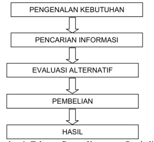 Gambar 1. Tahapan Proses Keputusan Pembelian  Sumber : Engel et al. (1994) 