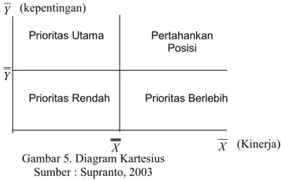 Diagram  kartesius  merupakan  suatu  bagan  yang  di  bagi  menjadi  empat  bagian dan di batasi oleh dua batas garis yang berpotongan tegak lurus pada 