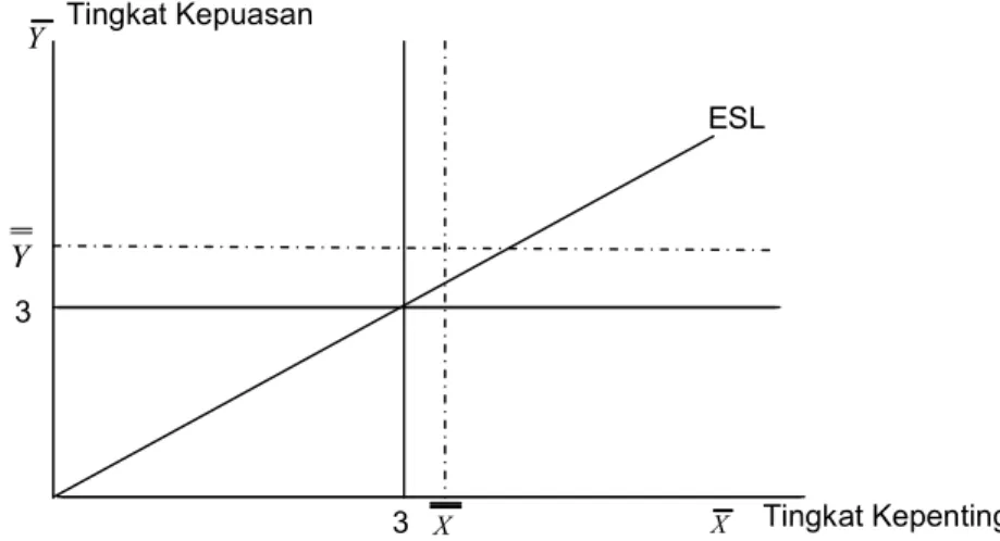 Gambar 6. Diagram Kartesius Suharjo Split  Sumber : Manullung, 2008  4.5  Definisi Operasional 