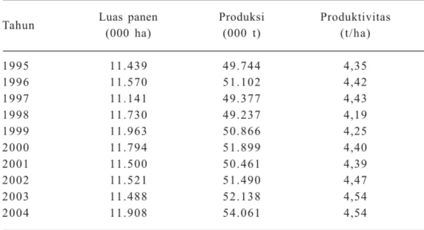 Tabel 1. Luas panen, produksi, dan produktivitas padi di Indonesia, 1995-2004.