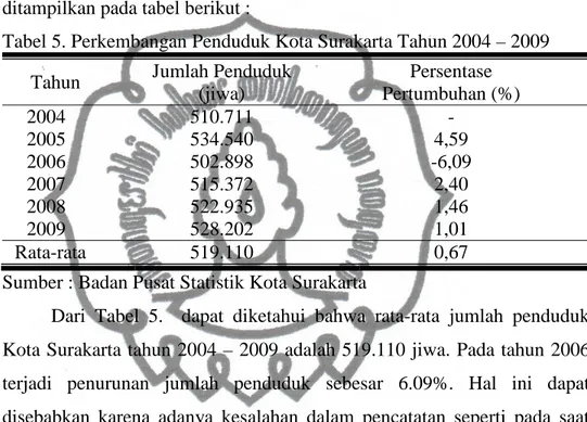 Tabel 5. Perkembangan Penduduk Kota Surakarta Tahun 2004 – 2009      Tahun  Jumlah Penduduk 