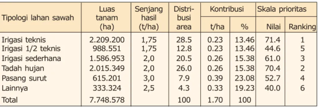 Tabel 7.   Skala prioritas arah pengembangan untuk peningkatan produktivitas padi               berdasarkan tipologi lahan