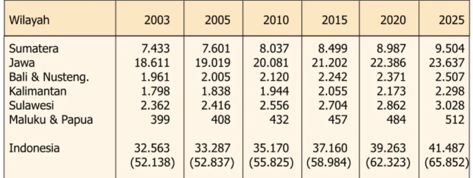 Tabel 3.  Permintaan beras dalam periode 2005 - 2025, menurut wilayah (000 ton). 