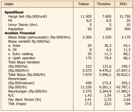 Tabel 4. Kelayakan usaha traktor, thresher dan unit penggilingan padi (RMU).