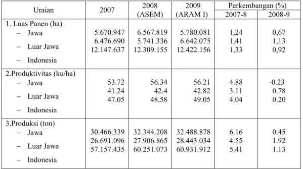 Tabel 1.  Perkembangan Luas Panen, Produktivitas, dan Produksi Padi di  Indonesia Menurut Wilayah Tahun 2007-2009