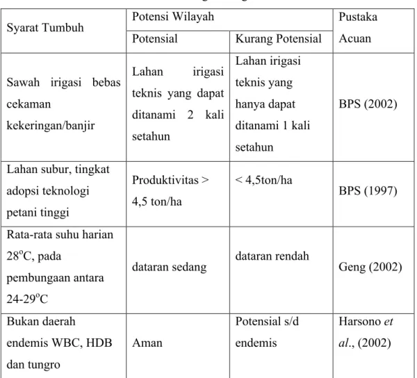 Tabel 2. Parameter Biofisik Daerah Pengembangan Padi Hibrida