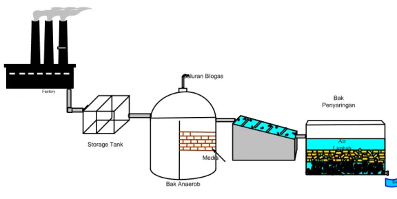 Gambar 2 Urutan proses pengolahan limbah  Simulasi Pengolahan Air Limbah Dengan Penambahan Bak Penyaringan