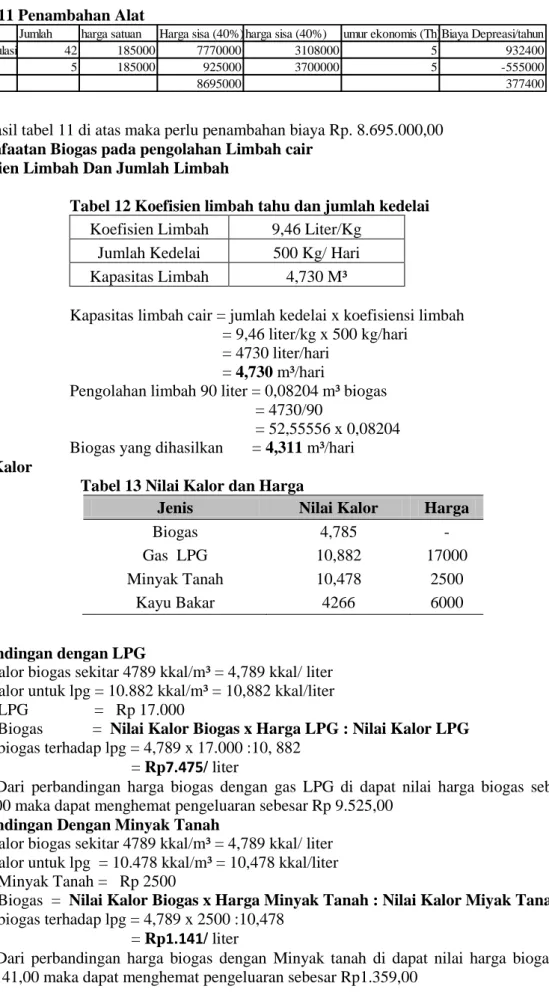 Tabel 12 Koefisien limbah tahu dan jumlah kedelai  Koefisien Limbah  9,46 Liter/Kg 