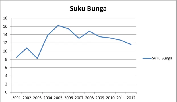 Gambar 1. Perkembangan Suku Bunga Kredit Investasi di Bandar Lampung  (suku bunga nominal) periode 2001-2012 (persen) 