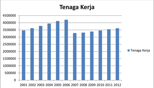 Gambar  3. Jumlah Tenaga Kerja di Provinsi Lampung periode 2001-2012  (juta jiwa) 