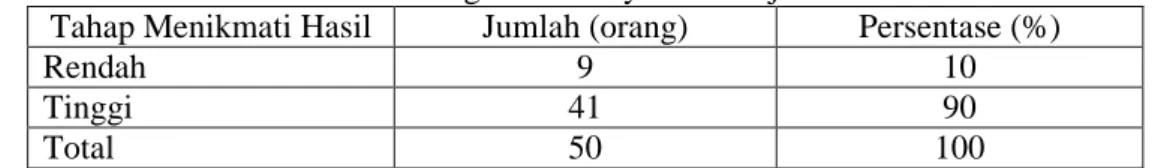 Tabel  12.  Tingkat  Partisipasi  RW  02    Kelurahan  Pasir  Mulya  Dalam  Tahap Menikmati Hasil Program Posdaya Bina Sejahtera Tahun 2009