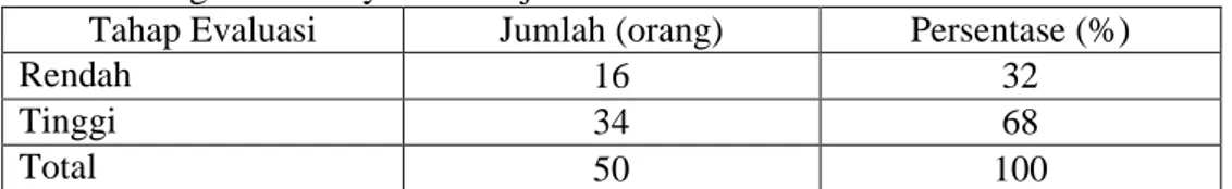 Tabel  13.  Tingkat  Partisipasi  RW  02    Kelurahan  Pasir  Mulya  Dalam  Tahap Evaluasi Program Posdaya Bina Sejahtera Tahun 2009