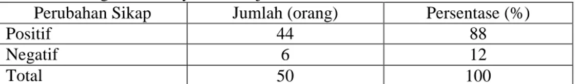 Tabel  16.  Perubahan  Sikap  Warga  RW  02  Kelurahan  Pasir  Mulya  Terhadap Program Posdaya Bina Sejahtera Tahun 2009