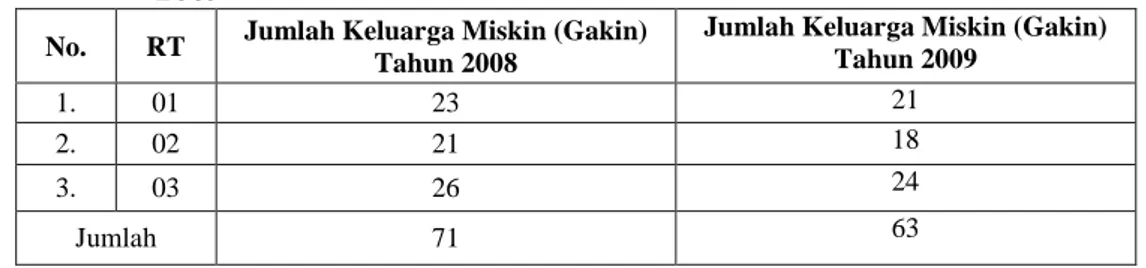 Tabel 20. Perbandingan Jumlah Keluarga Miskin RW 02 Tahun 2008 dan Tahun 2009