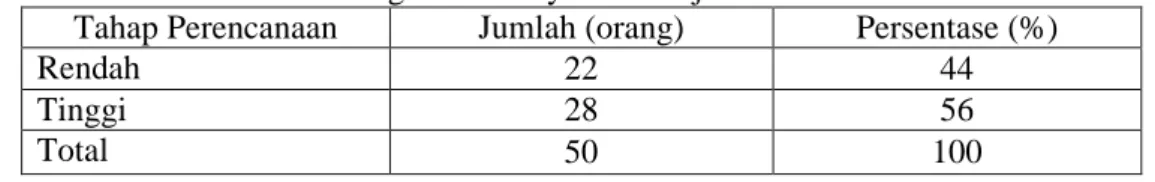 Tabel  10.  Tingkat  Partisipasi  RW  02 Kelurahan  Pasir  Mulya  Dalam  Tahap Perencanaan Program Posdaya Bina Sejahtera Tahun 2009