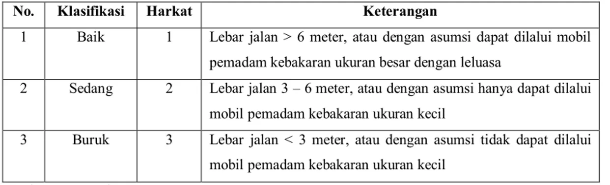 Tabel 1.11. Klasifikasi dan Harkat Variabel Lebar Jalan Masuk  