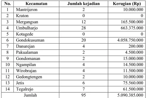 Tabel 1.1. Banyaknya Kebakaran di Kota Yogyakarta Tahun 2010  No.   Kecamatan  Jumlah kejadian  Kerugian (Rp) 