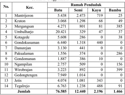 Tabel 1.3. Jumlah dan Tipe Rumah Tempat Tinggal  di Kota Yogyakarta Tahun 2007 
