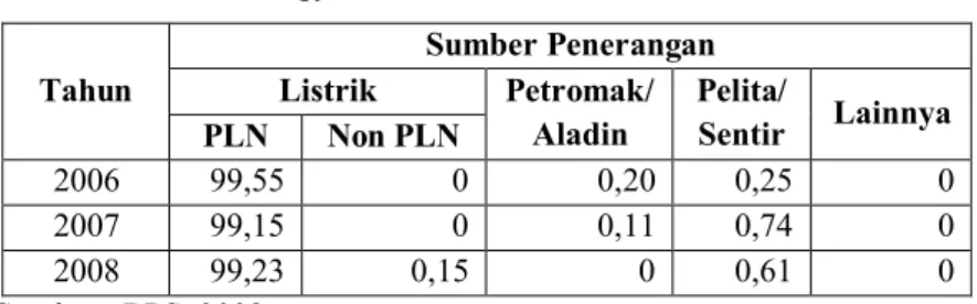 Tabel 1.4. Persentase Rumah Tangga Menurut Sumber Penerangan  di Kota Yogyakarta Tahun 2006, 2007 dan 2008 