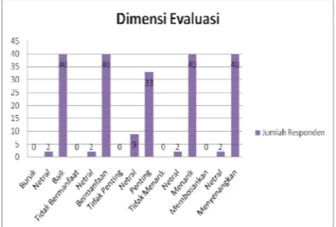 Gambar  32.  Jumlah  Responden  Berdasarkan  Persepsi  Terhadap  Pelatihan  Menyulam dalam Dimensi Evaluasi 