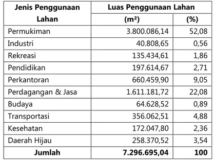 Tabel 2.. Luas Rencana Penggunaan Lahan BWK III  Kota Yogyakarta 1990-2010  Jenis Penggunaan 