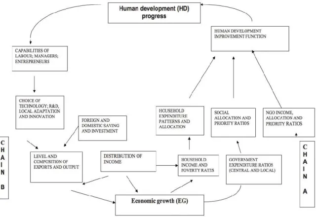 Gambar  1.  Hubungan  Timbal  Balik  antara  Pertumbuhan  Ekonomi  dan  Kemajuan  Pembangunan Manusia 