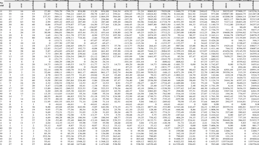 Tabel 3. Nilai statitistik laju perpindahan tiap transek setiap tahun untuk masing-masing entitas dalam tiap shoreline grid 