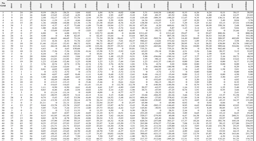 Tabel 2. Nilai statitistik panjang tiap transek untukmasing-masing entitas dalam tiap shoreline grid kurun waktu 12 tahun 