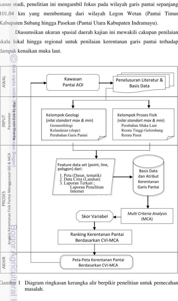 Gambar 1  Diagram ringkasan kerangka alir berpikir penelitian untuk pemecahan  masalah