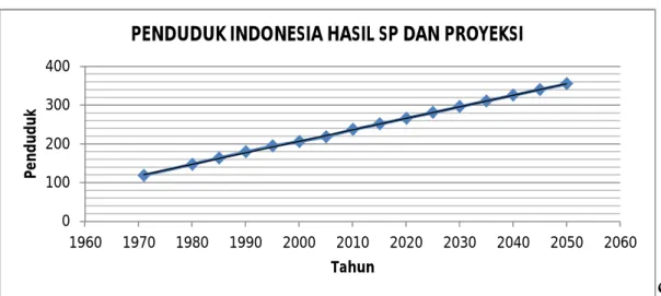 Gambar 1. Penduduk Indonesia Hasil SP dan proyeksi 