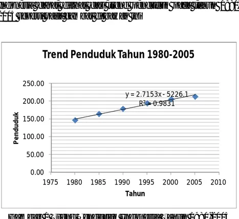 Gambar 1 Trend Penduduk Indonesia Tahun 1980-2005