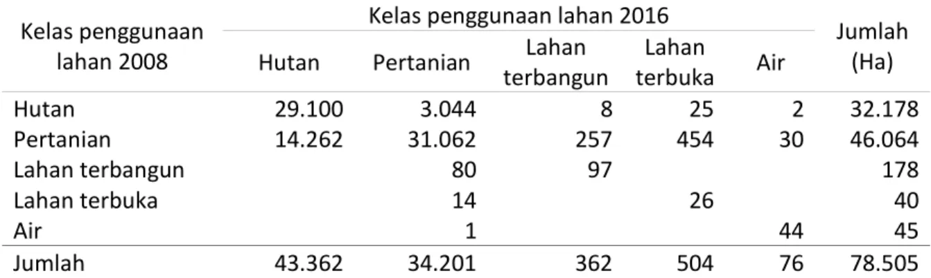 Tabel 2. Matrik input output kelas penggunaan lahan di kawasan hutan Kabupaten Bogor