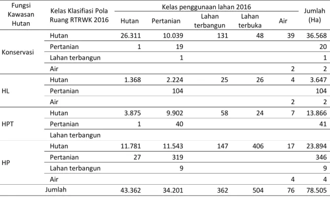 Tabel 5. Rincian kesesuaian pola ruang RTRWK dengan penggunaan lahan   tiap fungsi kawasan hutan Kabupaten Bogor