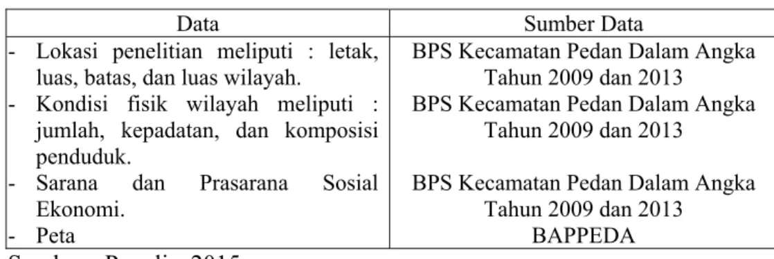 Tabel 1.3 Data dan Sumber Pengambilan Data 