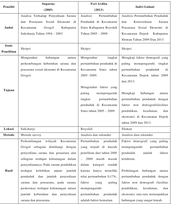 Tabel 1.7 Perbandinga n Penelitian Sebelum nya  