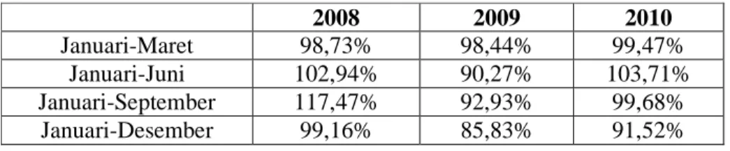 Tabel 4.16  Perhitungan Rasio FDR  2008-2010  2008  2009  2010  Januari-Maret  98,73%  98,44%  99,47%  Januari-Juni  102,94%  90,27%  103,71%  Januari-September  117,47%  92,93%  99,68%  Januari-Desember  99,16%  85,83%  91,52% 